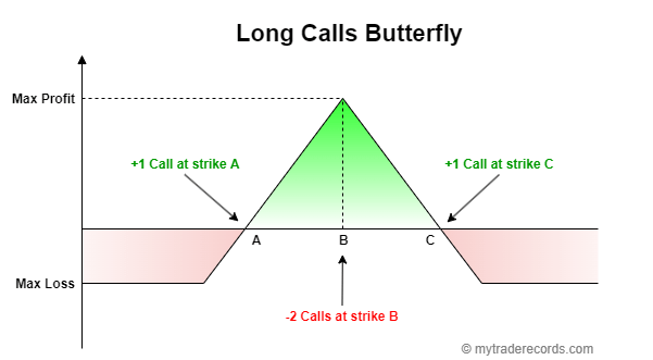 Long call butterfly spread diagram