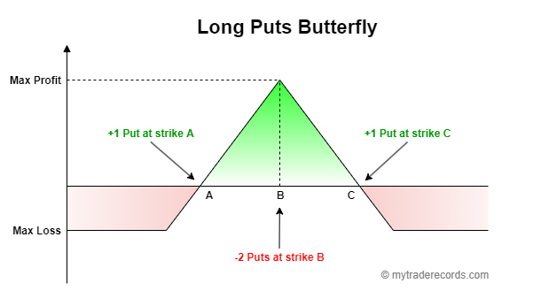Long put butterfly spread diagram