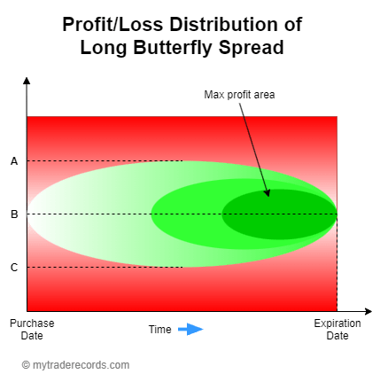 Profit and loss distribution of long butterfly option spread